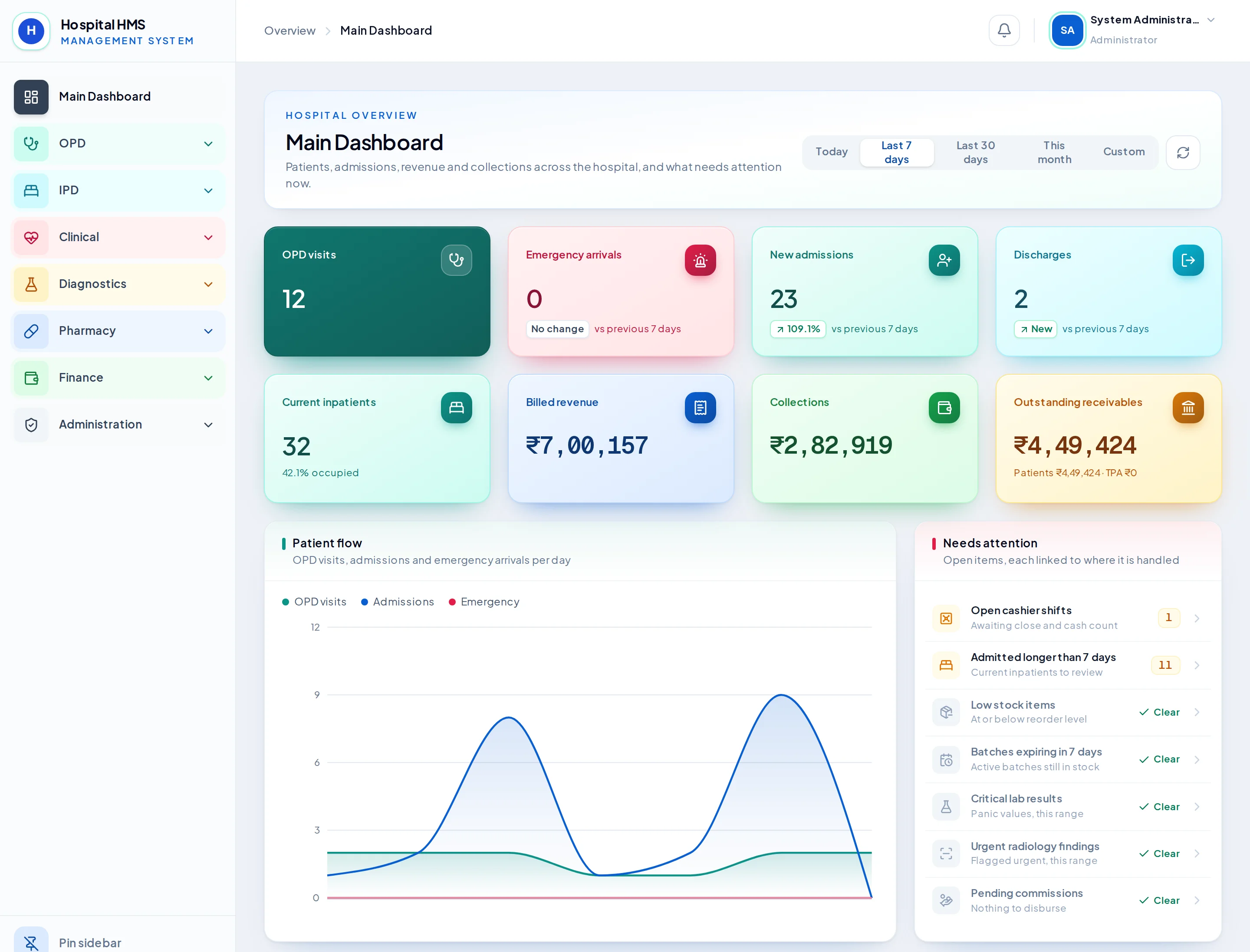Hospital overview dashboard with KPI cards, a patient flow chart and a needs-attention list