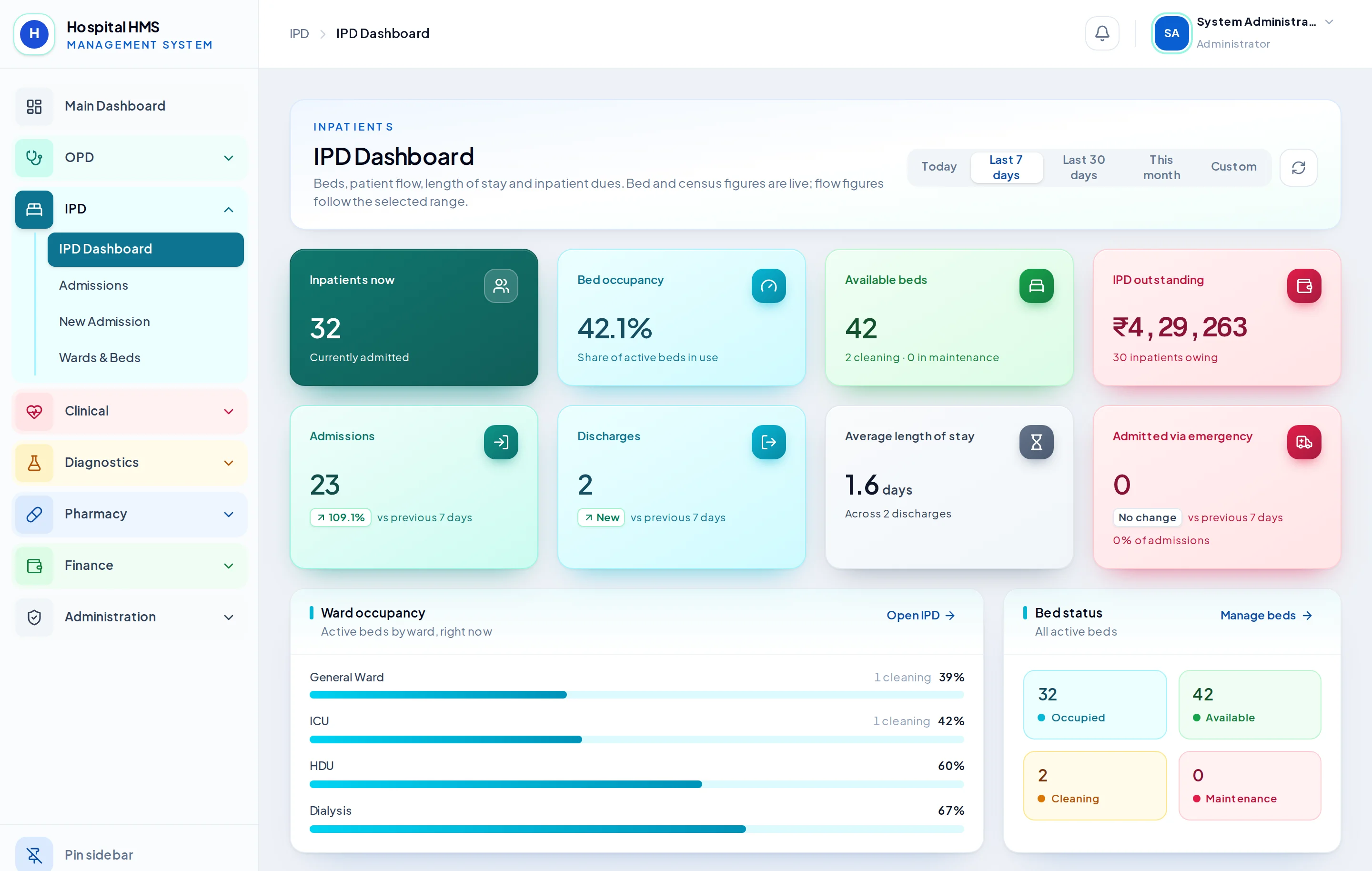 Inpatient dashboard with bed occupancy, ward occupancy bars and bed status tiles