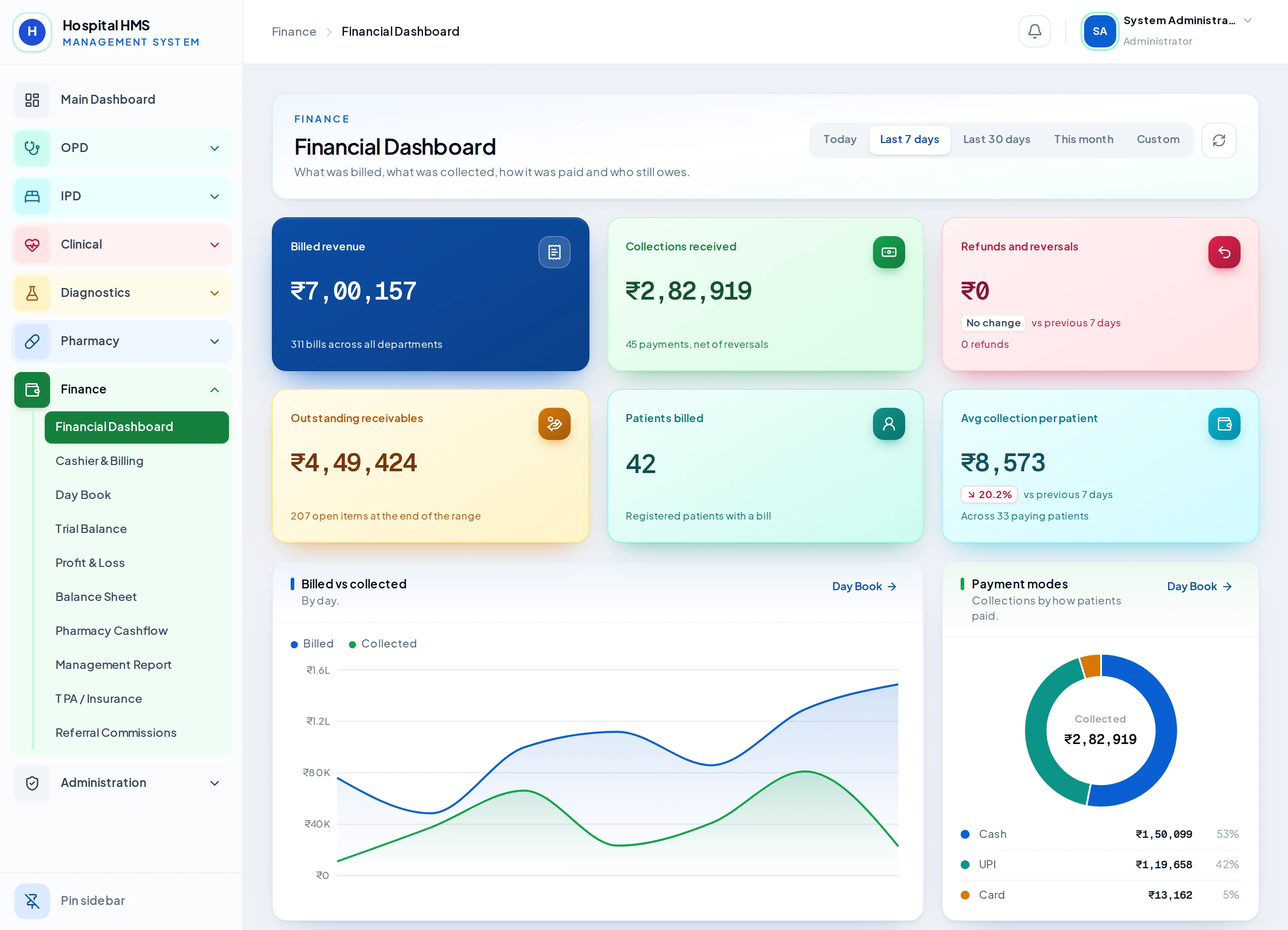 Financial dashboard with a billed versus collected chart and a payment mode breakdown
