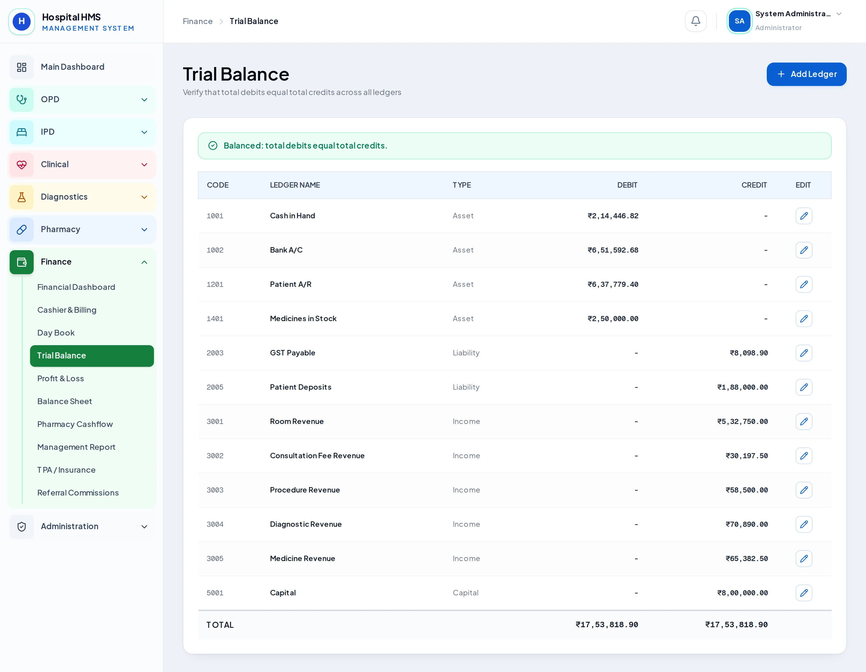 Trial balance table listing every ledger with equal debit and credit totals
